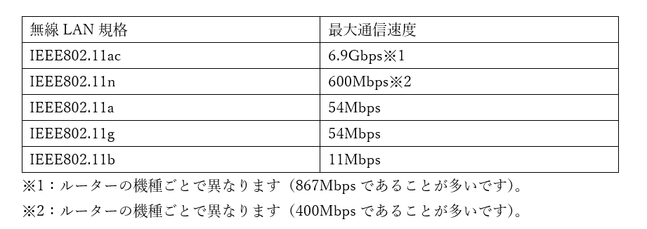 無線LAN規格